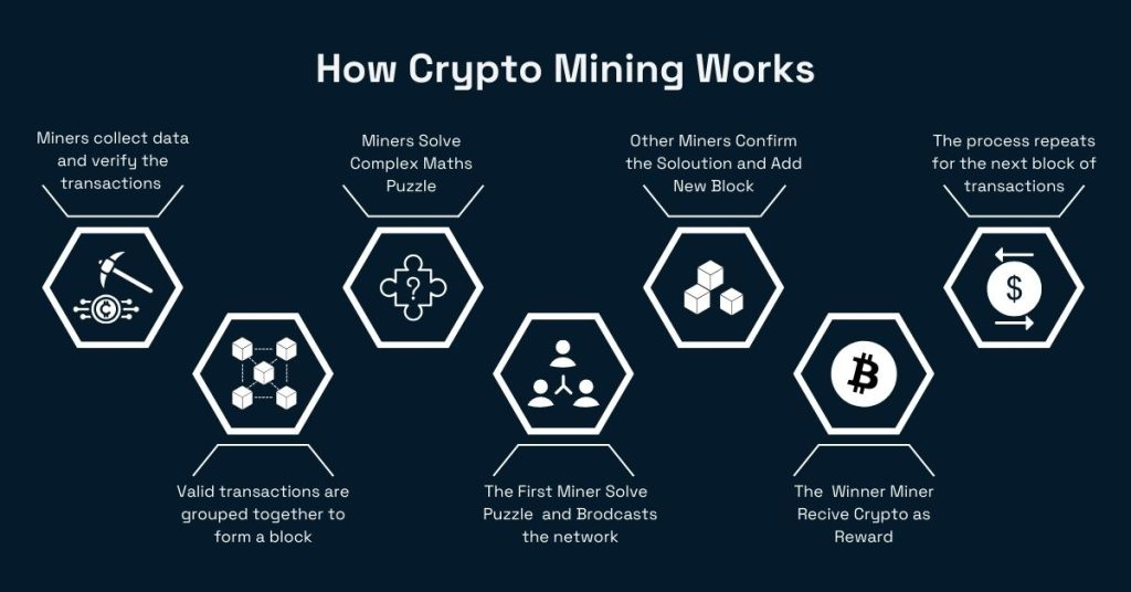 How Does Bitcoin Mining Work?